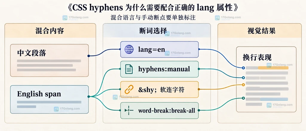中文段落中的 English span 通过 lang=en、hyphens manual 和软连字符连接到换行表现