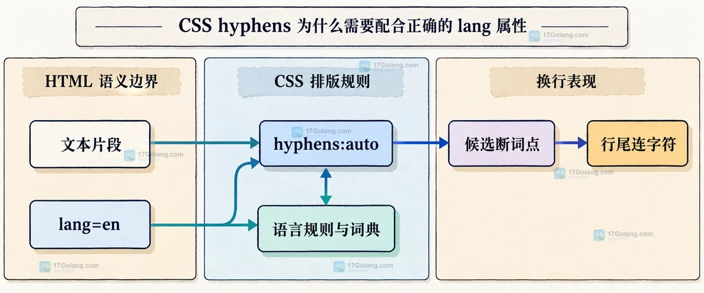 文本片段通过 lang=en 与 hyphens:auto 连接到语言规则词典和行尾连字符