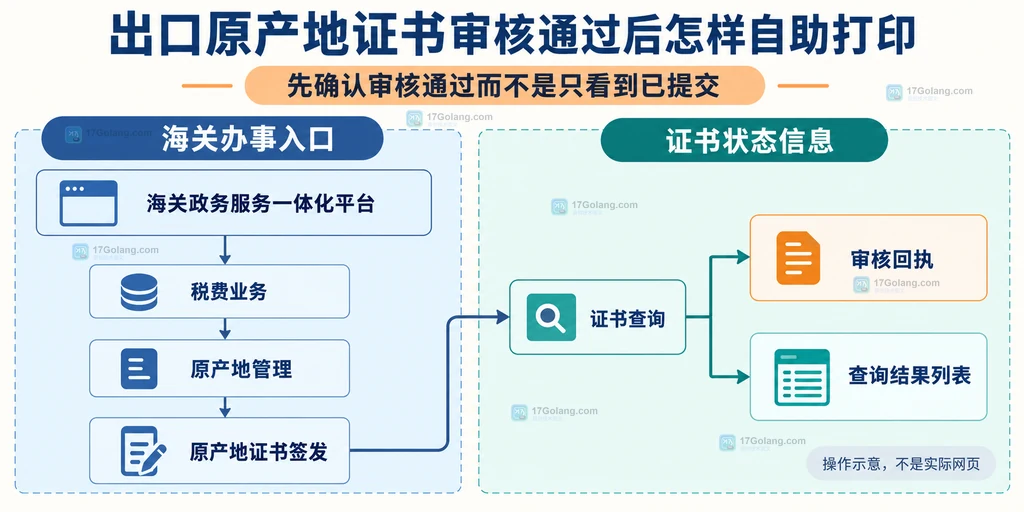 海关原产地证书查询、审核回执与查询结果列表的原创关系说明图