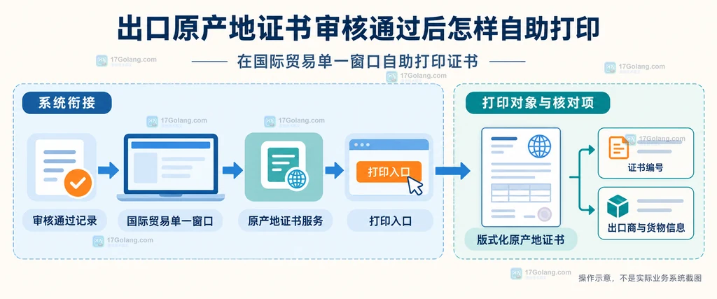 国际贸易单一窗口自助打印版式化原产地证书的原创边界说明图