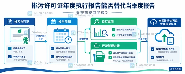 排污许可证年度执行报告能否替代当季度报告