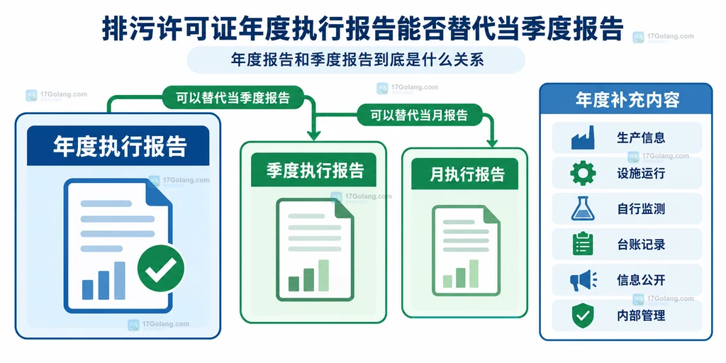排污许可证、报告周期、自行监测、环境管理台账与全国排污许可证管理信息平台的提交准备关系说明图