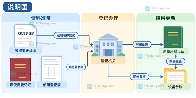 特种设备使用单位更名后设备代码会改变吗