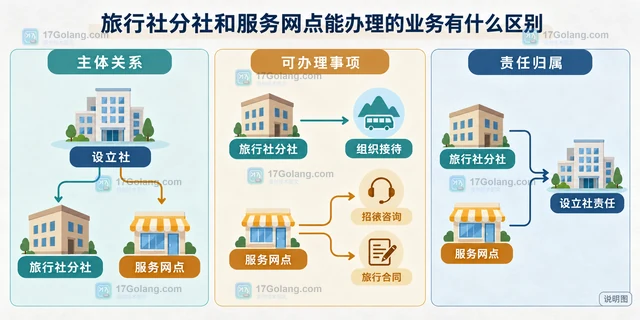 旅行社分社和服务网点能办理的业务有什么区别