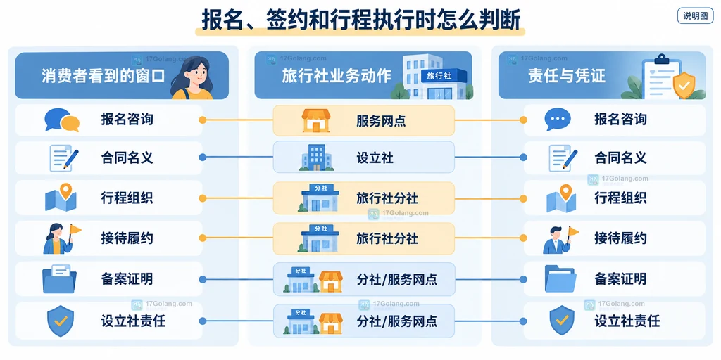 报名咨询、合同名义、行程组织和设立社责任的场景对照说明图