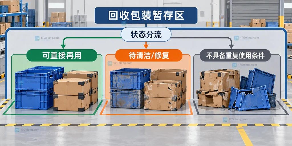 循环包装箱按可直接再用、待清洁修复和不具备重复使用条件分流的静态说明图