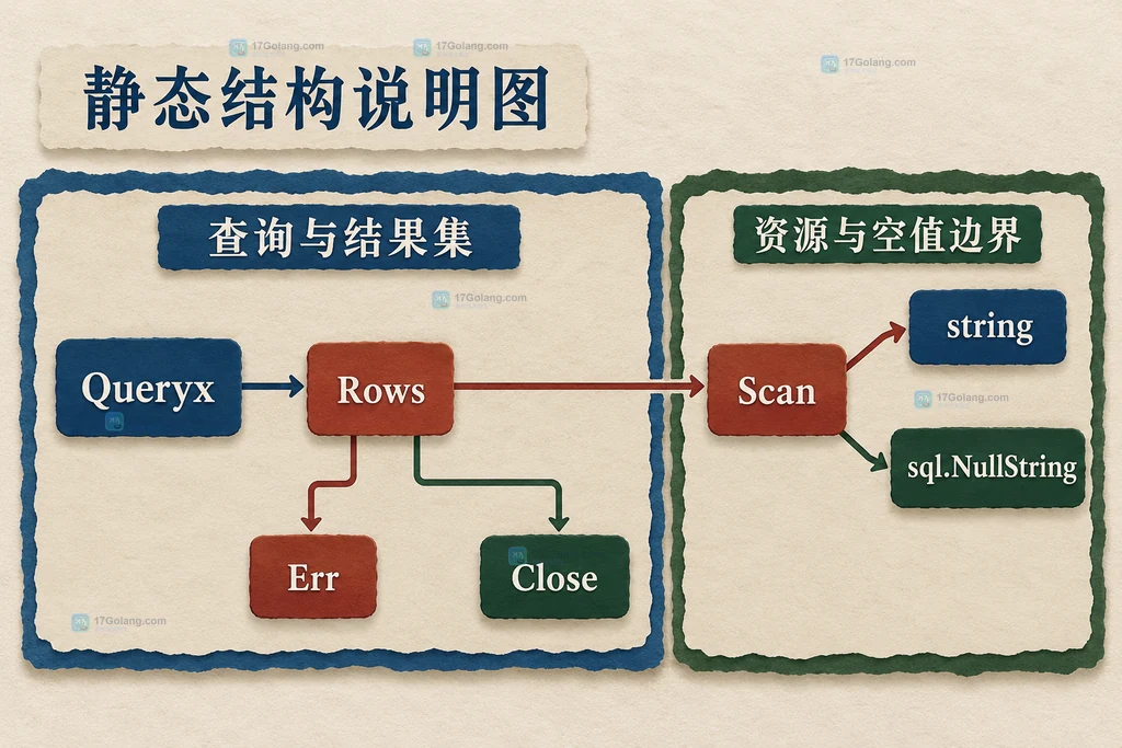 SQLX Queryx、Rows、Scan、Close 和 Err 的资源与错误边界静态结构说明图