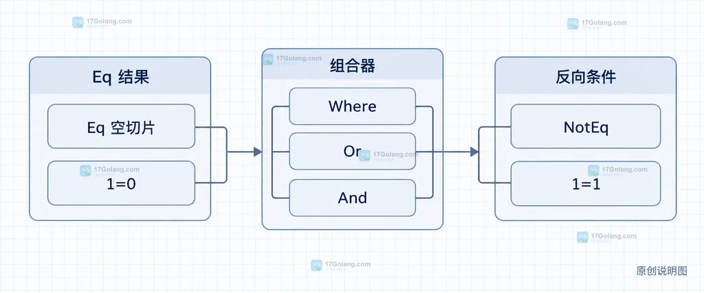 Squirrel Eq 空切片在 Where、Or、And 和 NotEq 中的静态逻辑关系图