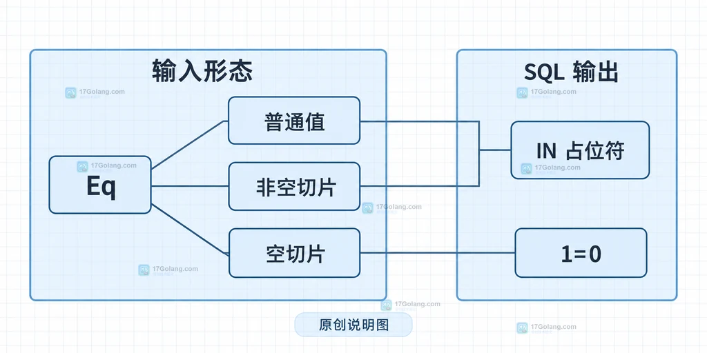 Squirrel Eq 普通值、非空切片和空切片对应不同 SQL 形态的静态关系图