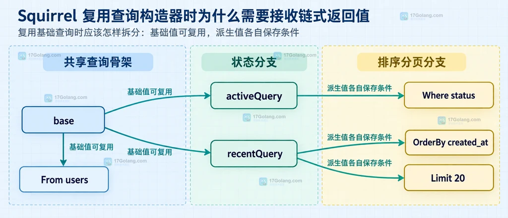 base 基础查询与 activeQuery、recentQuery 派生分支的静态关系说明图