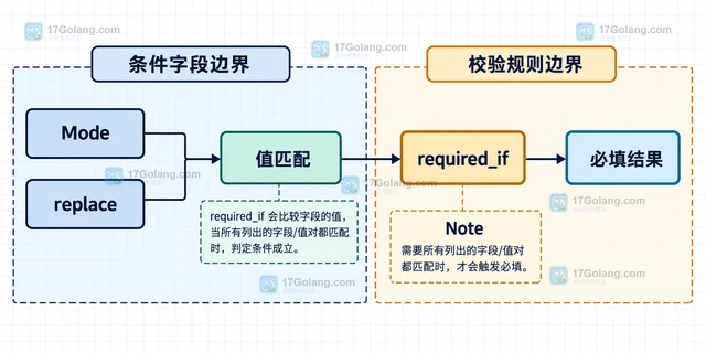 Go Validator required_if 与 required_with 的触发条件有什么区别