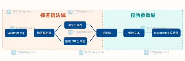 Go Validator 标签中使用逗号和竖线作为参数为什么需要转义