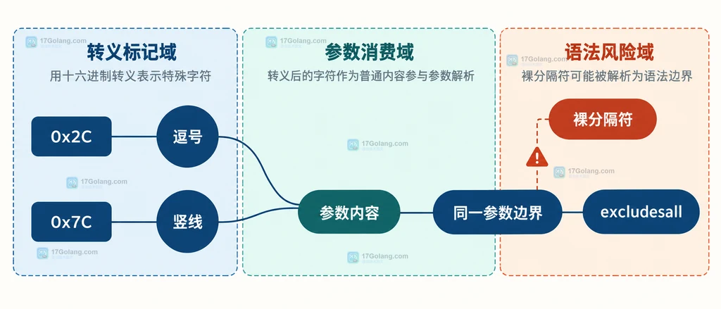 Validator 标签解析器、逗号分隔符、竖线 OR 分隔符与校验器参数之间的静态关系说明图