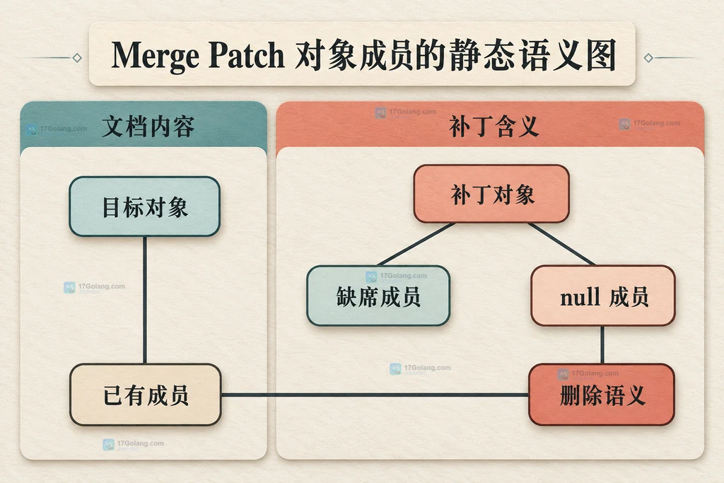 Merge Patch对象成员的静态语义关系