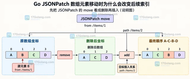 Go JSONPatch 数组元素移动时为什么会改变后续索引