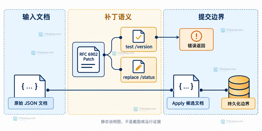 JSON Patch test 前置条件与 Apply 文档关系的静态结构说明图