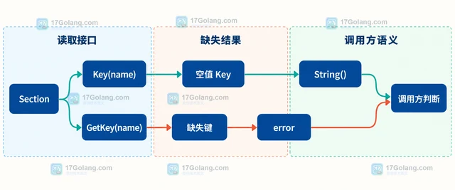 Go INI 读取不存在的键与 MustString 默认值有什么区别