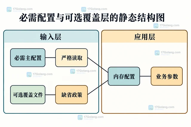 Go INI 大小写不敏感模式为什么会改变节和键查找