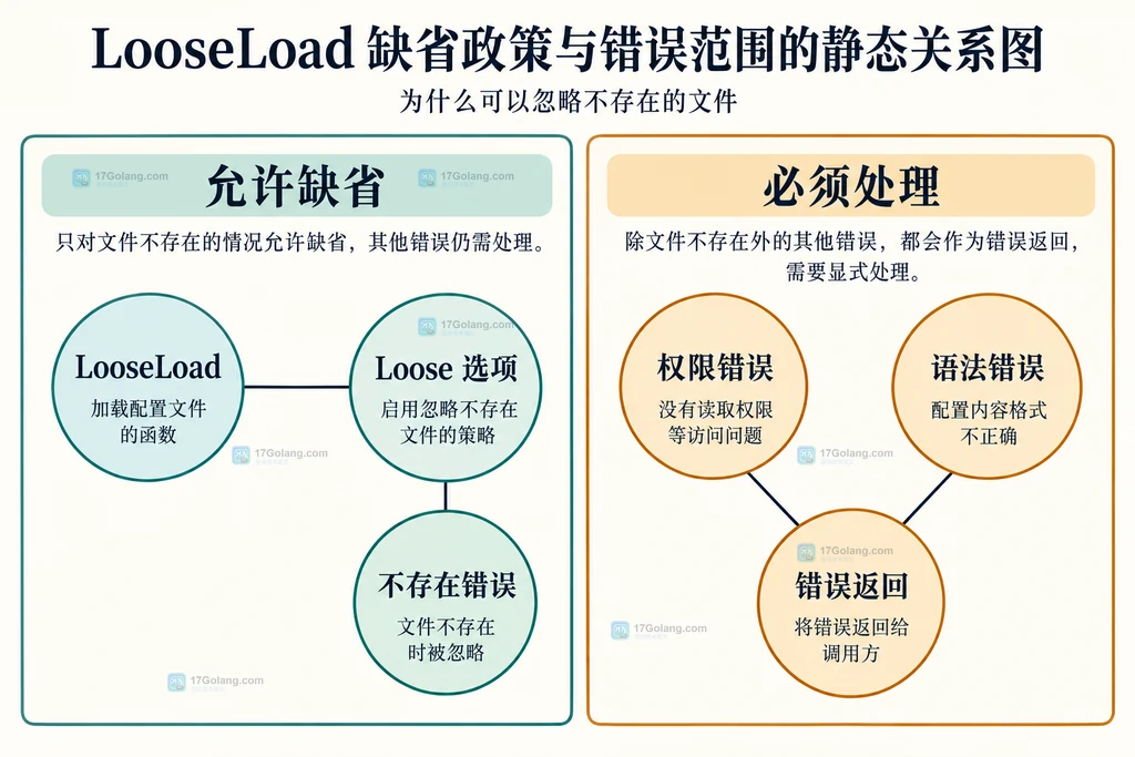 Go INI 原始名称经过 LoadOptions 进入 File、Section、Key 并由 GetSection 和 GetKey 查找的静态结构说明图