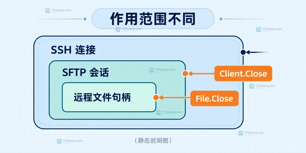 SFTP文件句柄、会话和SSH连接的关闭顺序与错误回流结构图