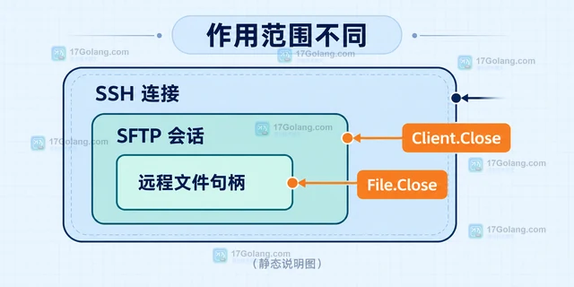 Go SFTP Close 文件和 Close 客户端为什么不是同一回事