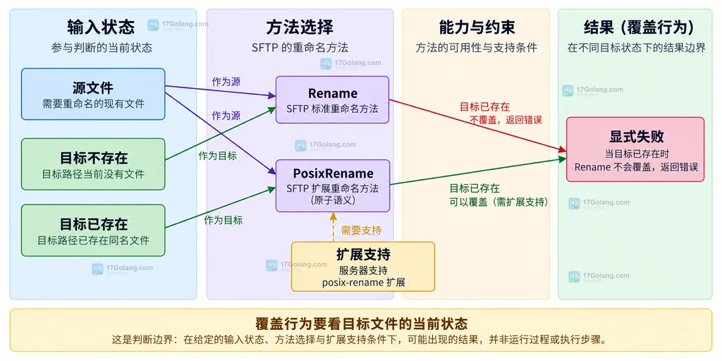 Go SFTP 目标文件状态、Rename 与 PosixRename 覆盖选择的静态决策矩阵