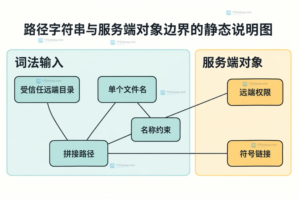 路径词法输入与服务端对象边界