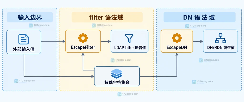 LDAP filter 与 DN 两个转义域的静态边界关系说明图