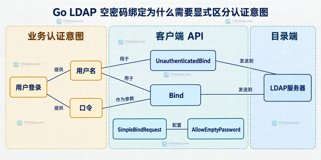Go LDAP 连接、认证状态、授权身份与后续查询的静态关系说明图
