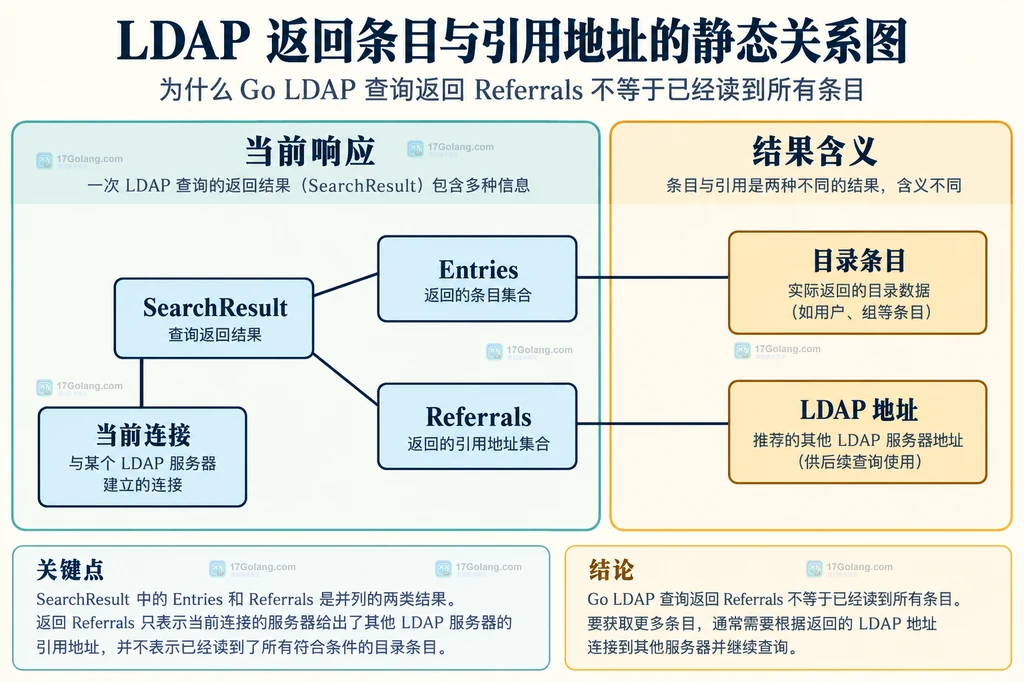 LDAP条目与引用的静态结构