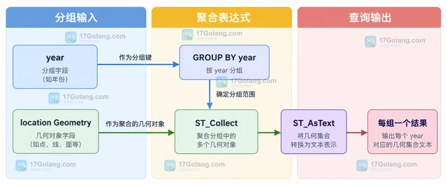 MySQL ST_Collect 怎样把分组中的几何对象聚合起来