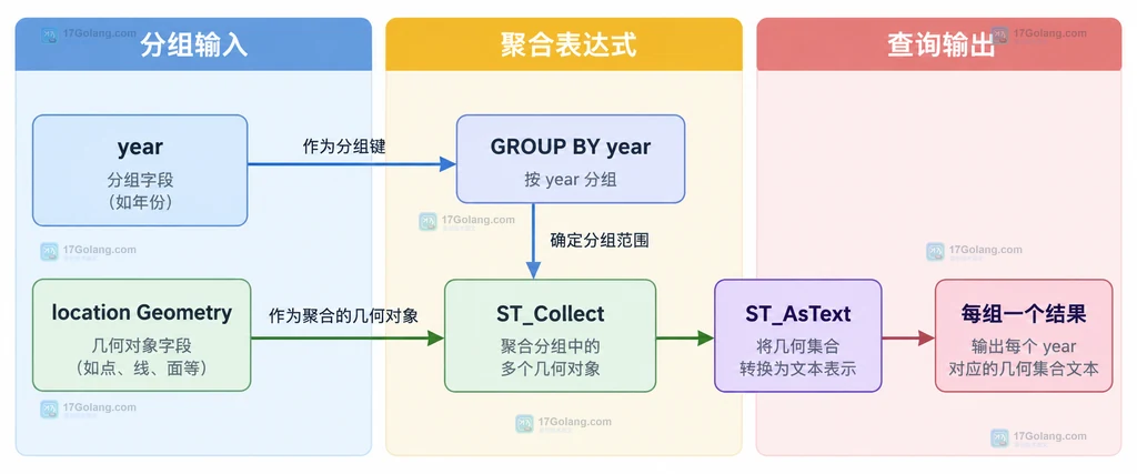 MySQL ST_Collect 按业务字段分组聚合几何对象的关系图