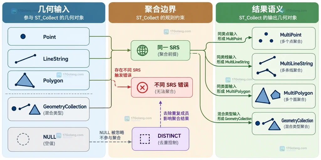 ST_Collect 返回类型、NULL、DISTINCT 与 SRS 边界关系图