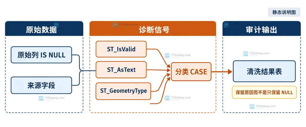 MySQL 空值、有效性和诊断信号汇总到分类 CASE 的结构说明图