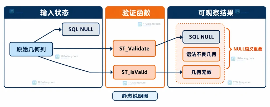 MySQL ST_Validate 的 SQL NULL、语法不良和几何无效关系结构说明图
