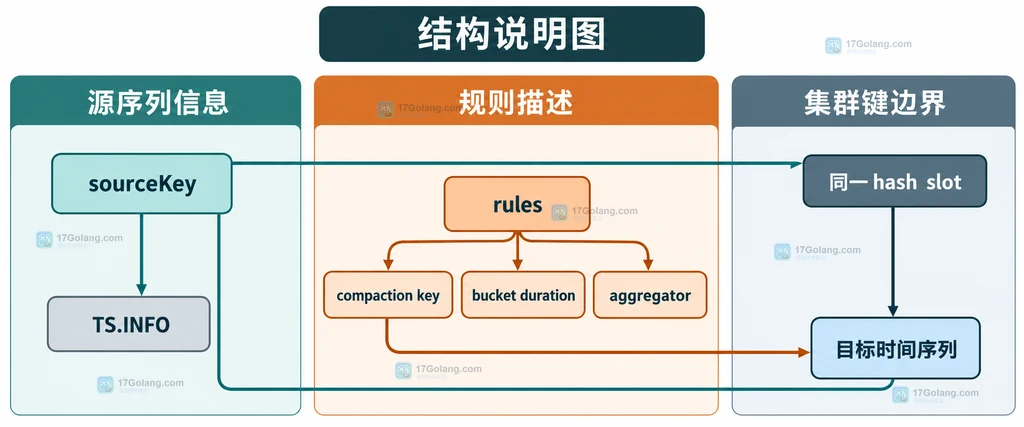 Redis TS.INFO sourceKey 与 rules 诊断字段关系图