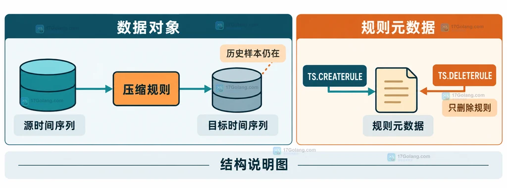Redis 时间序列压缩规则与目标时间序列职责分离结构图