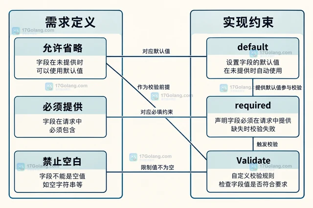 Go Kong 的 required 与 default 同时设置会怎样