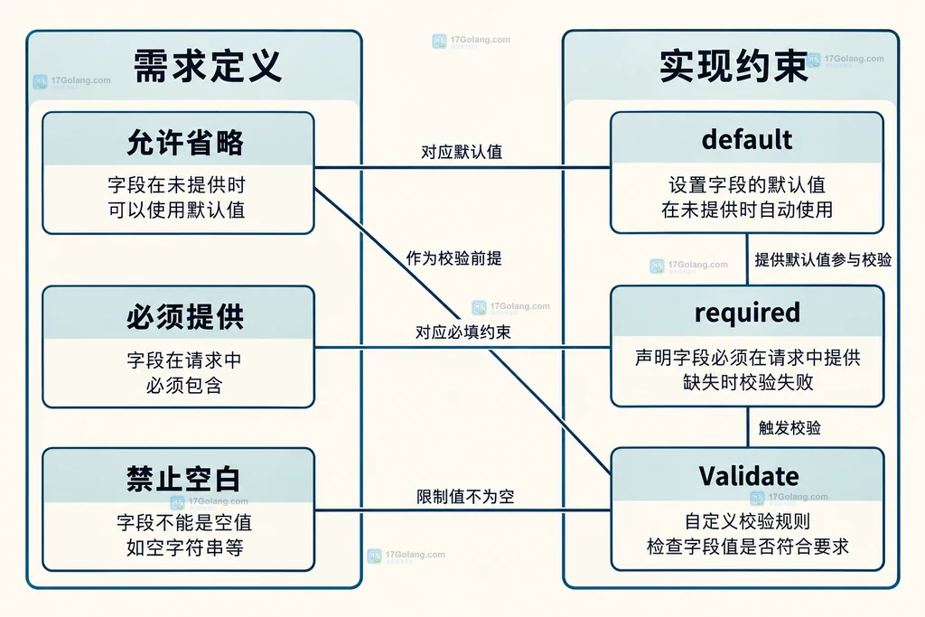 允许省略、必须提供与禁止空白对应的配置策略