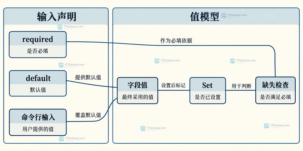 required、默认值、输入与字段已赋值状态的关系