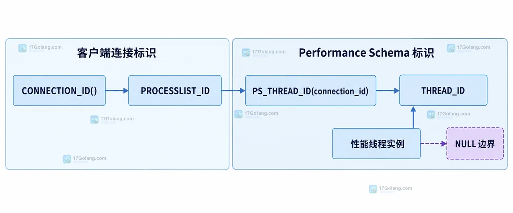 当前连接、PS_CURRENT_THREAD_ID、THREAD_ID 与 Performance Schema 线程数据的静态关系