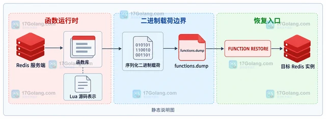 Redis FUNCTION DUMP 怎样导出函数库二进制内容