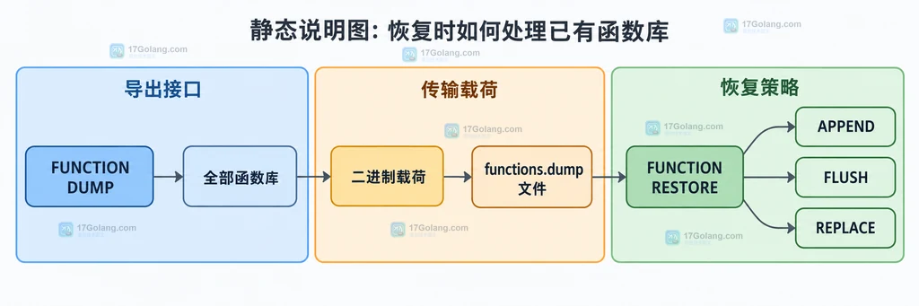 Redis FUNCTION DUMP 与 FUNCTION RESTORE 之间的二进制载荷和恢复策略静态结构图