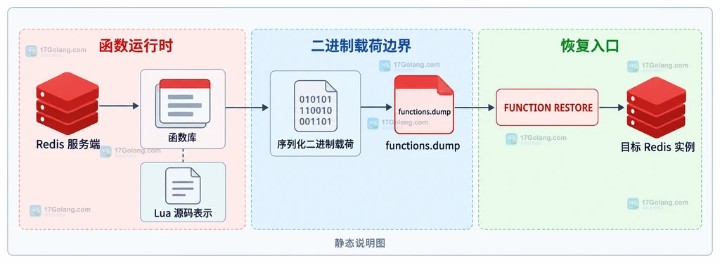 Redis FUNCTION DUMP 将函数库与序列化二进制载荷连接起来的静态结构说明图
