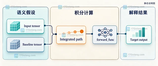 Captum IntegratedGradients 怎样选择输入基线