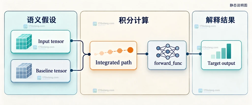 Captum IntegratedGradients 中输入基线积分路径和目标输出的静态关系说明图