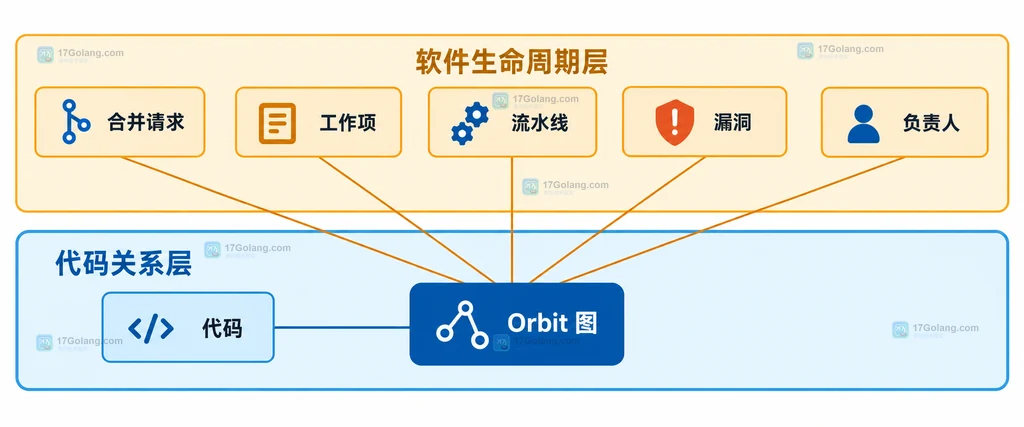 GitLab Orbit 经过权限层向 CLI、MCP、REST 和 Duo 提供共同查询入口的原创结构说明图