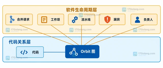 GitLab Orbit 正式可用后怎样连接代码与交付上下文