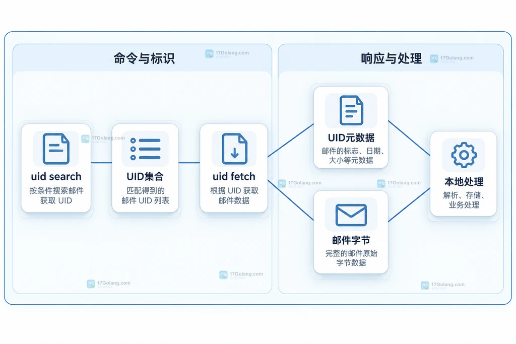 UID搜索、UID获取与响应元数据和邮件字节的对应关系