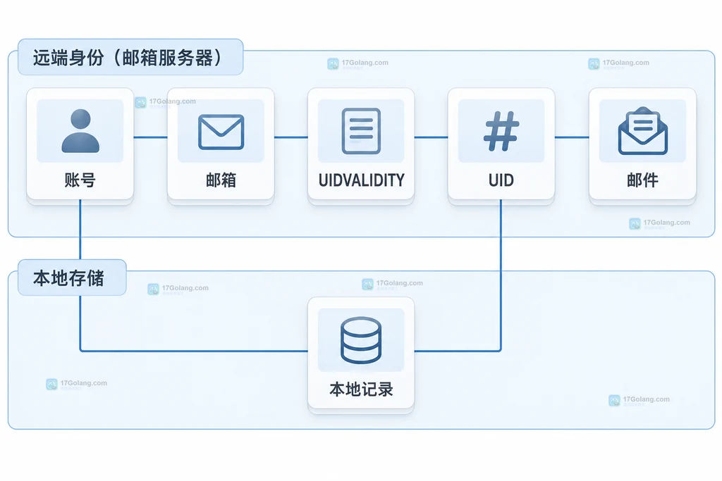 账号、邮箱、UIDVALIDITY、UID与本地记录的范围关系